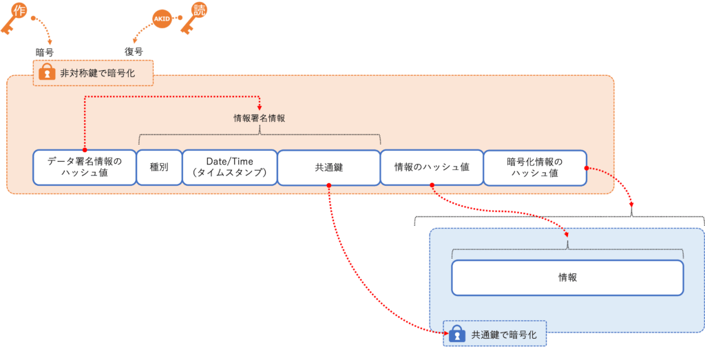 SignatureFormat+Encryption