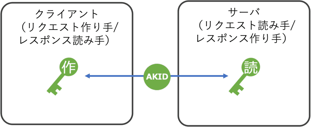 AKIの概要-06-AKIの鍵ペア02