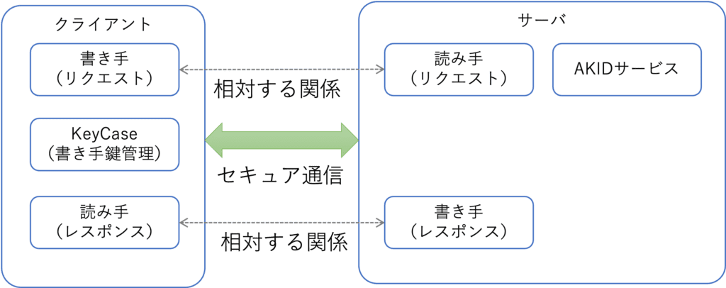 AKIの構成概要