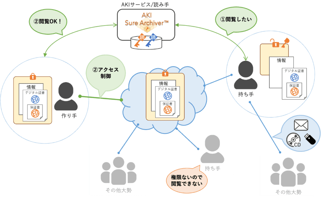 SureArchiver-UseCase-01