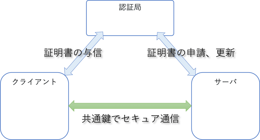 クライアント・サーバの概要