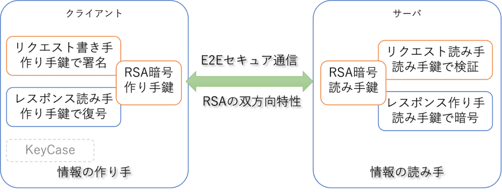 作り手読み手RSA適応