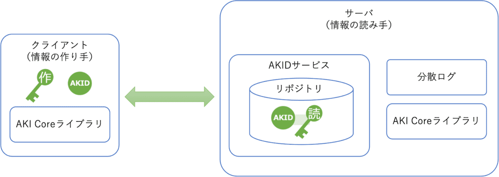 AKIDnoサービスまとめ概要図