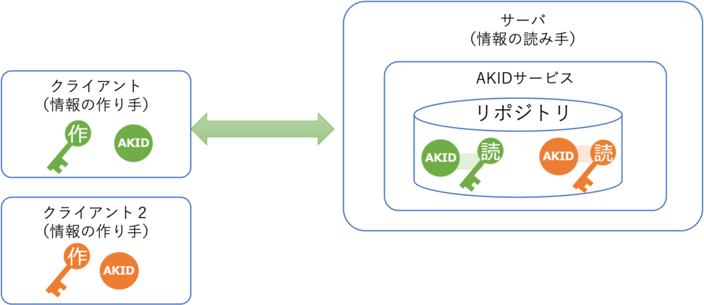AKIDのサービス配置