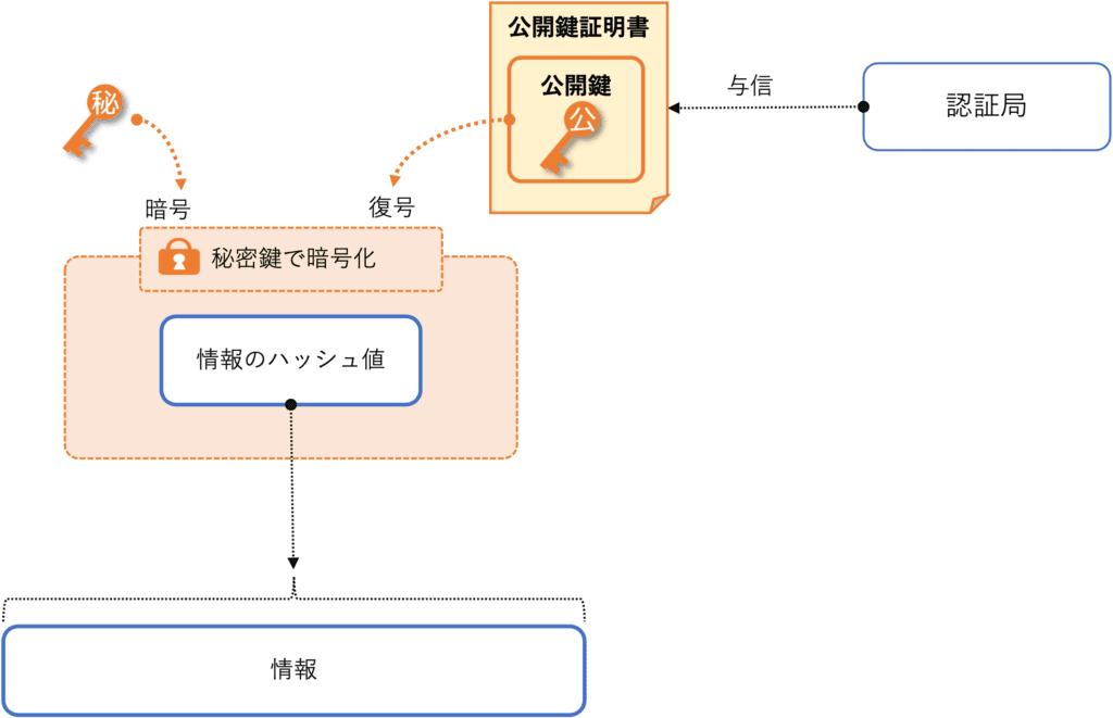 PKIを使ったデジタル署名