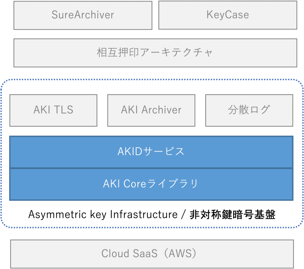 AKIDサービスおよびAKI Coreライブラリのアーキテクチャレイヤ