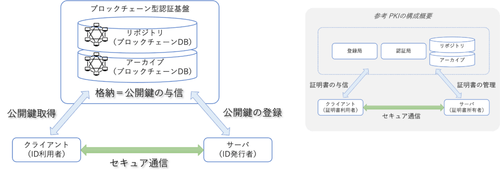 ブロックチェーン型認証基盤