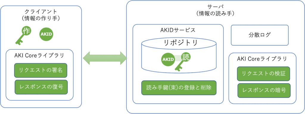 AKIDサービスの構造