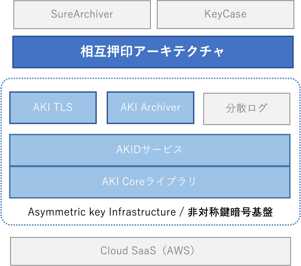 アーキテクチャレイヤ