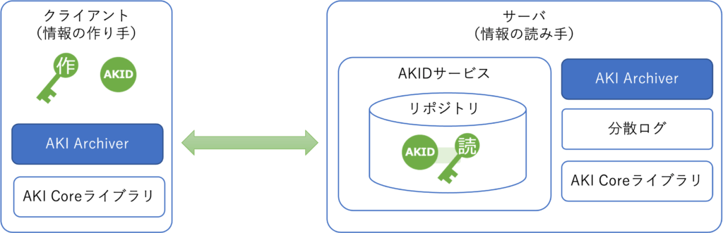Archiver-システムへ組み込み