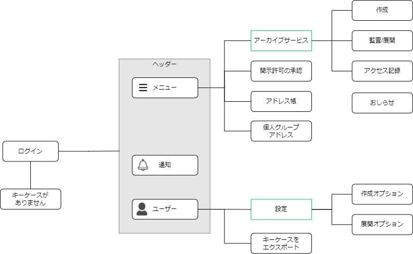 機能スタック