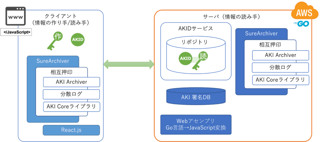 システムへ組み込み