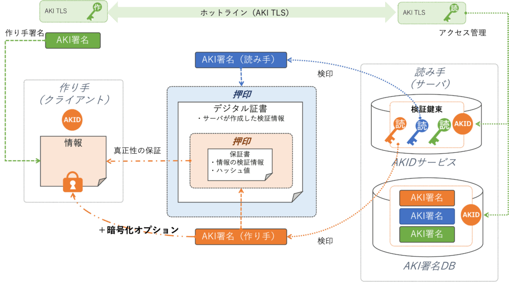 相互押印のカスタマイズ+暗号