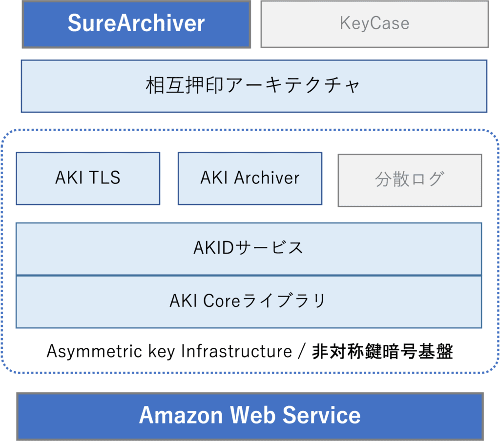 アーキテクチャレイヤ