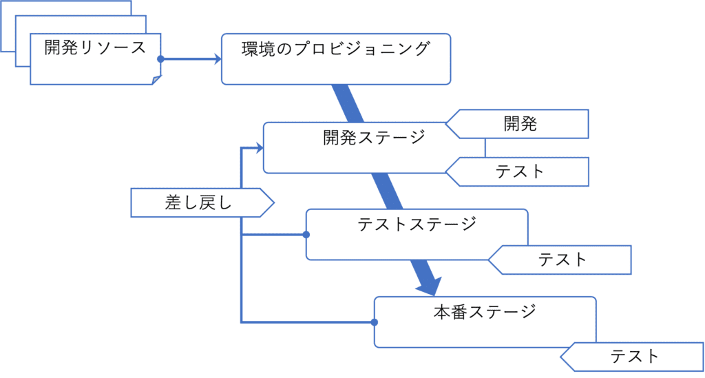 CloudFormation