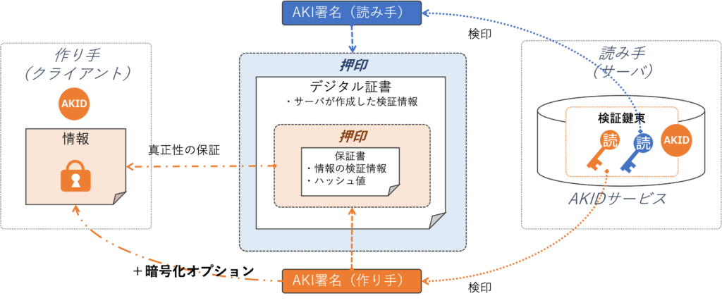 AKI署名による相互押印+暗号
