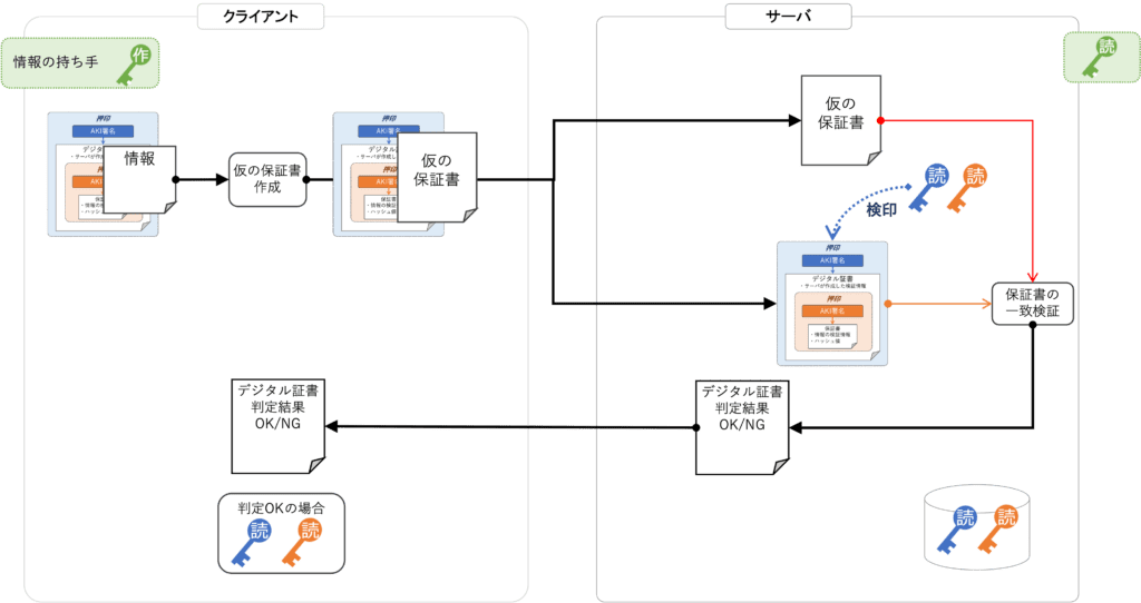 情報承認の検証フロー