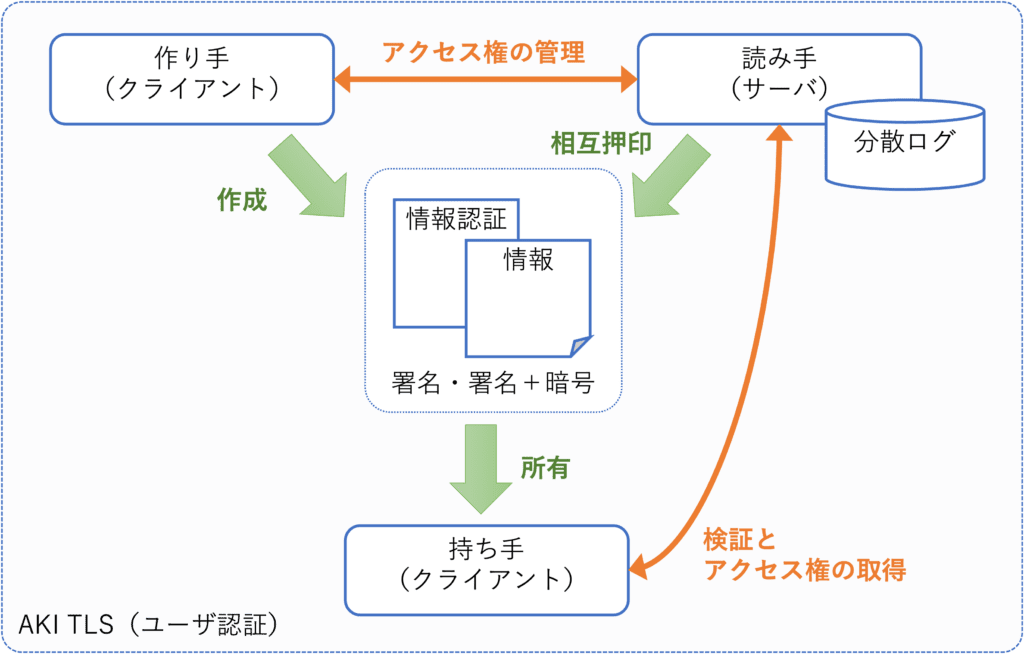 アクターの相関図