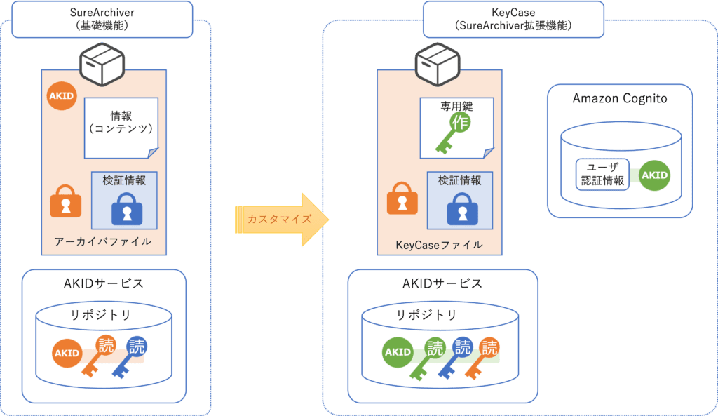 SureArchiverのカスタマイズ