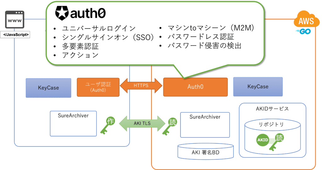 Auth０との連携