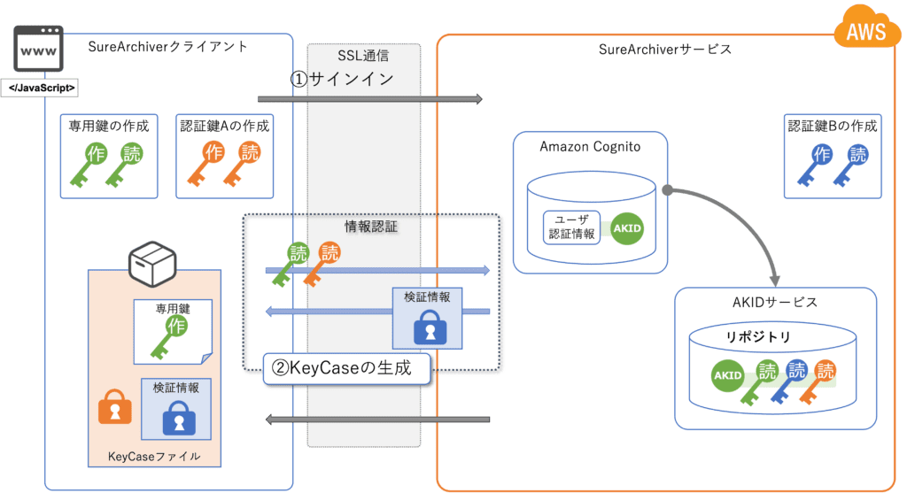 アクティベーションの概要