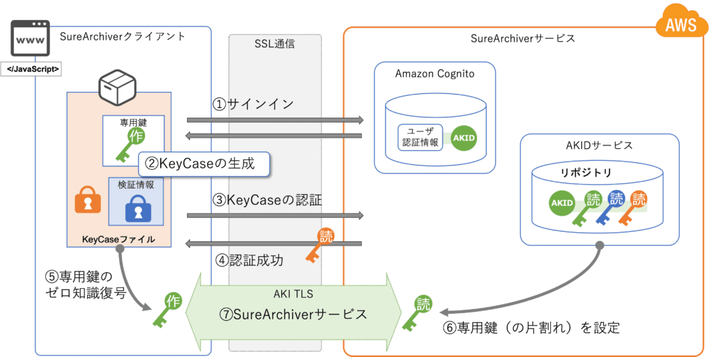 CognitoとKeyCaseの連携概要