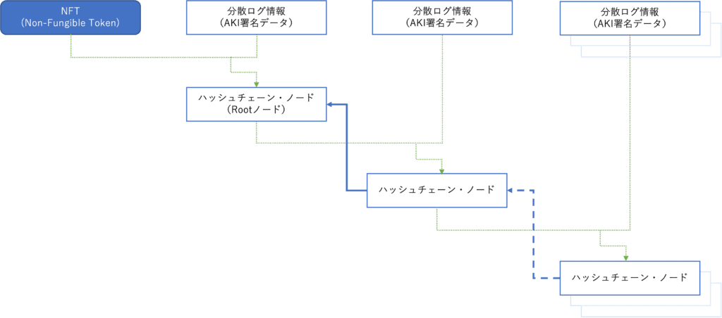 割印ハッシュチェーンの構造