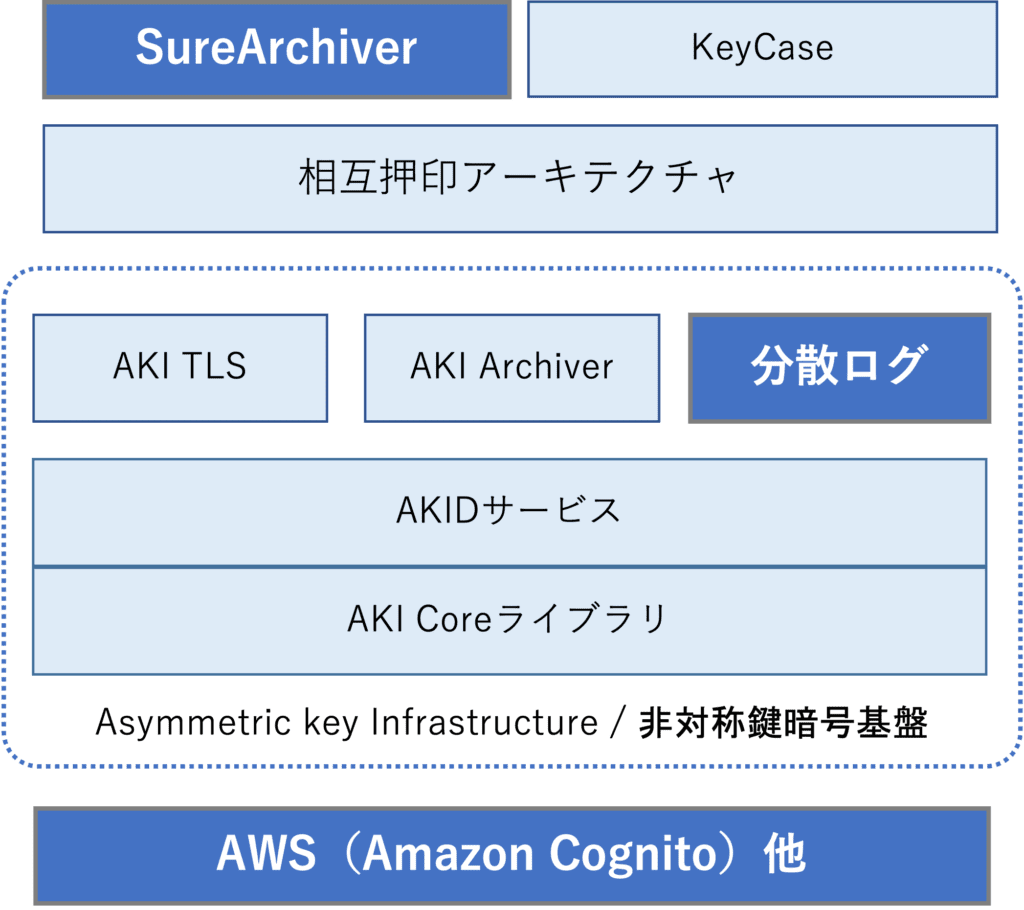 分散ログ・アーキテクチャレイヤ