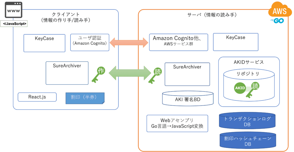 分散ログ・アーキテクチャ配置