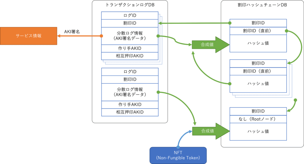 分散DBの構成関連図