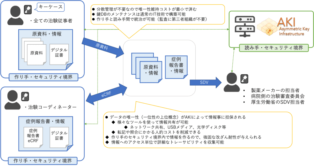 AKIによる臨床試験向けシステムの提案