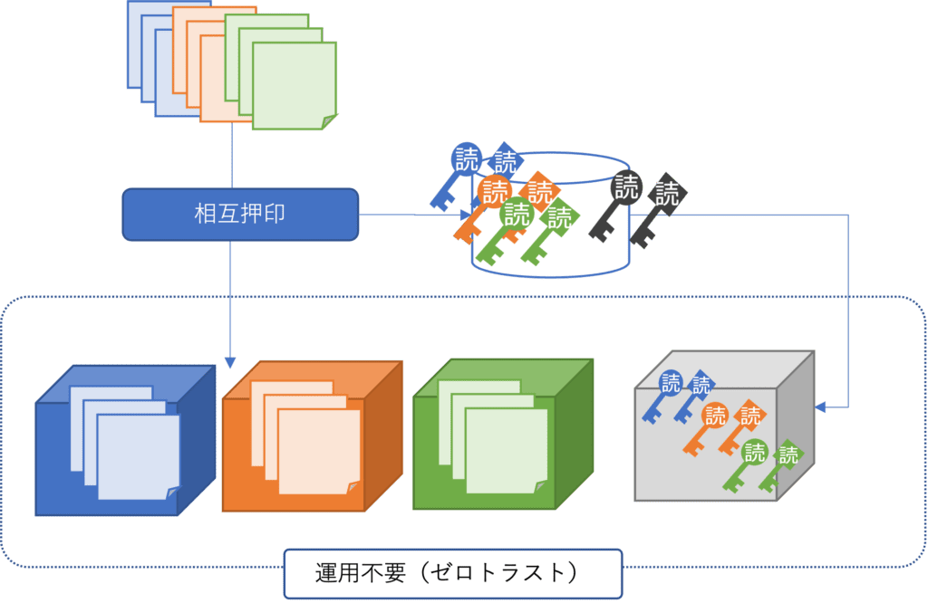 SureArchiverのコスト