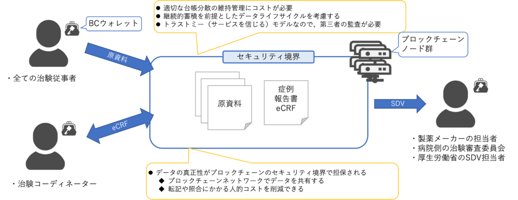 ブロックチェーンを活用した臨床試験の効率を高めるシステム